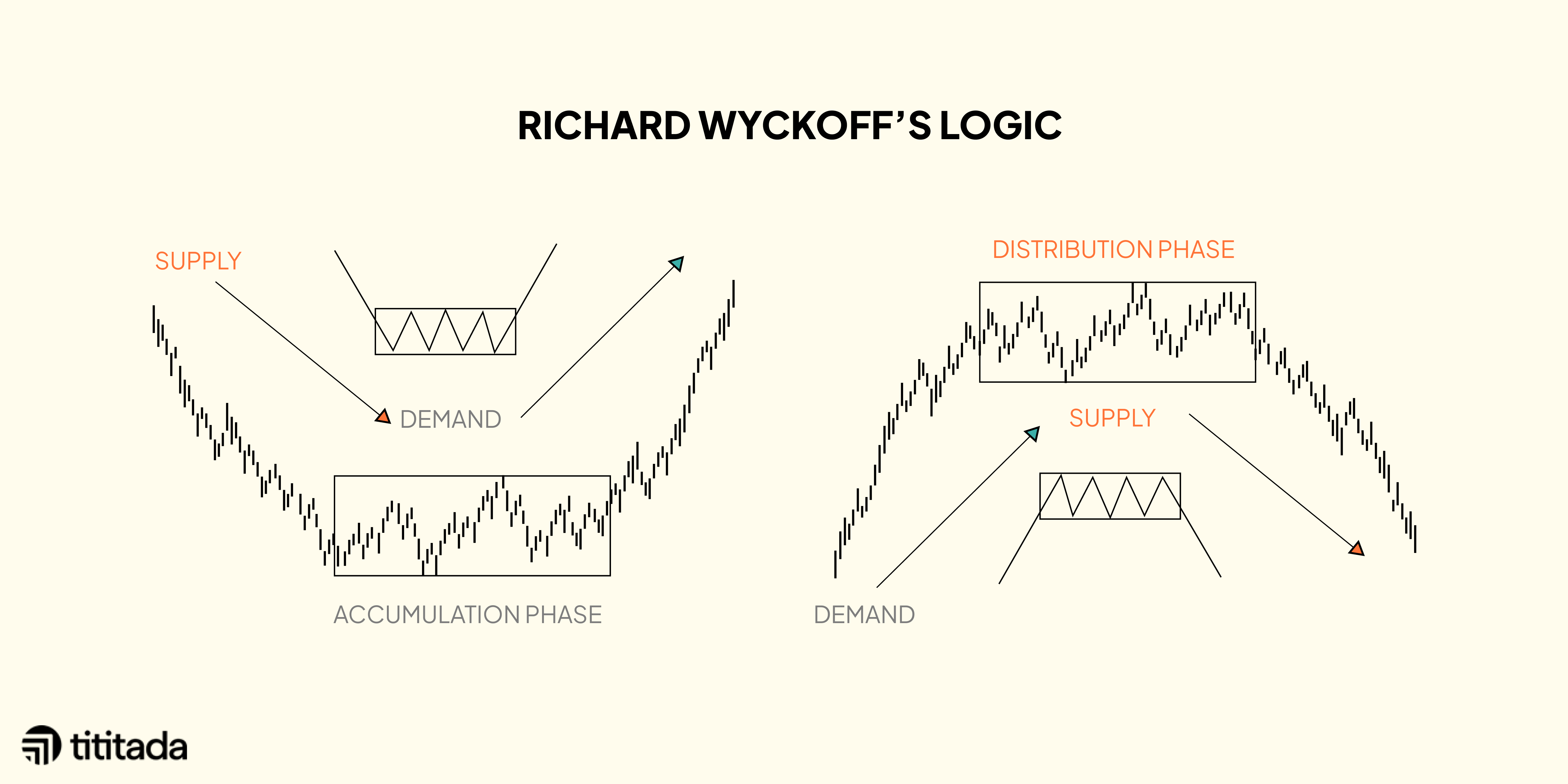 Đầu tư hiệu quả với Phương pháp Wyckoff